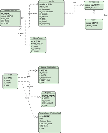 Cinema Management System | Visual Paradigm Community
